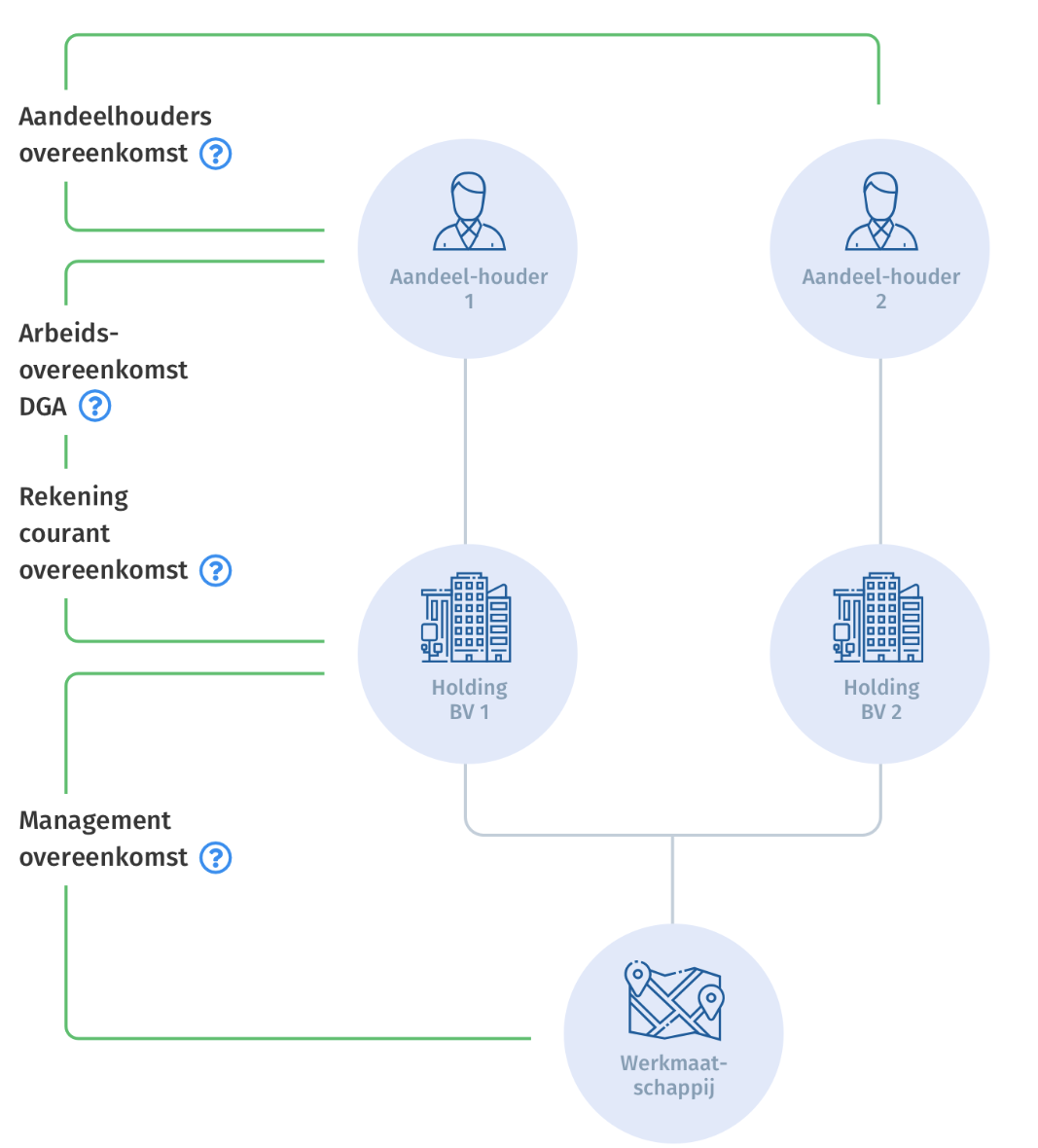 belasting voor holding structuur schema