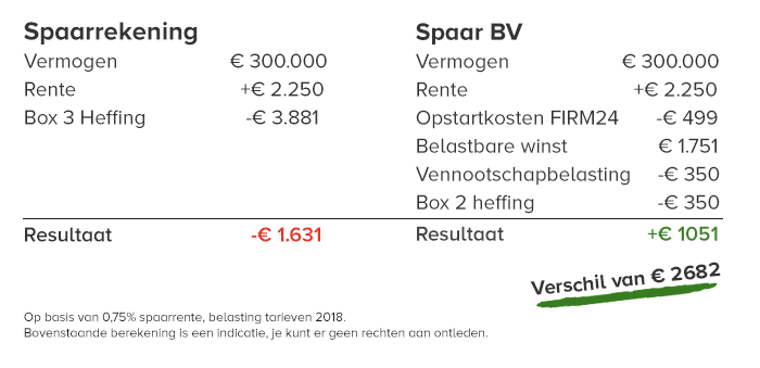 Holding bv oprichten kosten